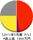 栗田塗装 損益計算書 2011年5月期