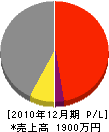 川島電気店 損益計算書 2010年12月期