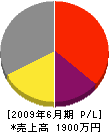 飯田建材興業 損益計算書 2009年6月期