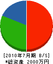 大垣塗装工業 貸借対照表 2010年7月期