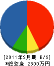 住山電気 貸借対照表 2011年9月期