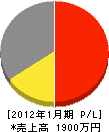木村硝子店 損益計算書 2012年1月期