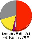 松田設備 損益計算書 2012年4月期