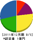 佐藤電気商会 貸借対照表 2011年12月期
