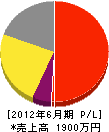 仙台イシワタ産業 損益計算書 2012年6月期
