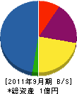 山口住器 貸借対照表 2011年9月期
