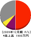 黒須造園 損益計算書 2009年12月期