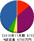 トキワ電気工業所 貸借対照表 2010年11月期