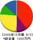 高島土建 貸借対照表 2009年10月期