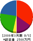 北日本ユニオン工業 貸借対照表 2008年3月期