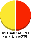 神戸市環境建設事業（同） 損益計算書 2011年9月期