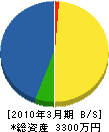 稲垣造園 貸借対照表 2010年3月期