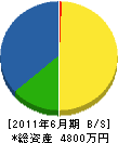 藤井建設 貸借対照表 2011年6月期