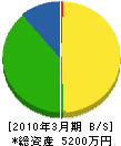 ミツワテック宝塚 貸借対照表 2010年3月期