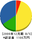 片山造園 貸借対照表 2008年12月期