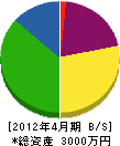 寿造園 貸借対照表 2012年4月期