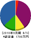 君津建設 貸借対照表 2010年9月期