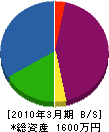 伊藤工業 貸借対照表 2010年3月期