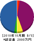 マルイ誠土木 貸借対照表 2010年10月期