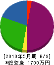 宮川重機運送 貸借対照表 2010年5月期