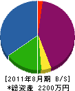 豊倉畳工業 貸借対照表 2011年8月期