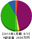 萩原 貸借対照表 2013年2月期