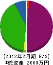 萩原 貸借対照表 2012年2月期