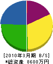 鎌田建設 貸借対照表 2010年3月期