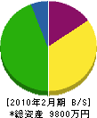 田井治木材工業所 貸借対照表 2010年2月期