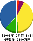 逢坂水道商会 貸借対照表 2009年12月期