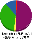 内海土木 貸借対照表 2011年11月期