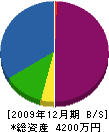 井村塗装工業 貸借対照表 2009年12月期