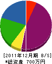 植繁緑化 貸借対照表 2011年12月期 植繁緑化 貸借対照表 2011年12月期