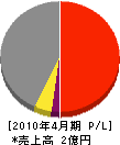 長谷川ガス 損益計算書 2010年4月期