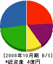 バンダイ通信 貸借対照表 2008年10月期