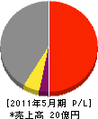 埼和興産 損益計算書 2011年5月期