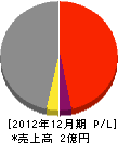 福岡造園 損益計算書 2012年12月期