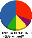 岩田設備工業 貸借対照表 2012年10月期