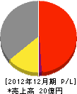 日本機器鋼業 損益計算書 2012年12月期