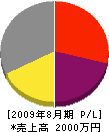 吉川塗装工業 損益計算書 2009年8月期