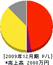 中川造園 損益計算書 2009年12月期