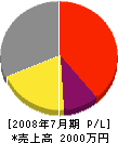 松山組 損益計算書 2008年7月期
