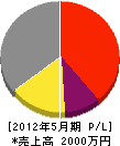 松永塗工店 損益計算書 2012年5月期