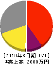 武井工業 損益計算書 2010年3月期