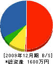 富士テック 貸借対照表 2009年12月期
