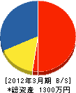 森田溶設 貸借対照表 2012年3月期