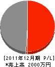 松原興業 損益計算書 2011年12月期