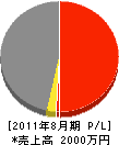 横井商店 損益計算書 2011年8月期