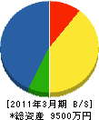 篠田電機 貸借対照表 2011年3月期
