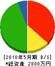 大川重機 貸借対照表 2010年5月期